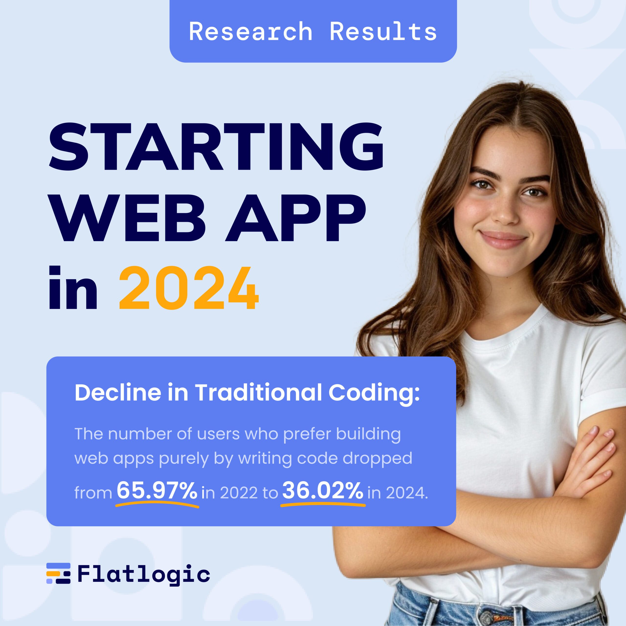 Decline in Coding: Web App Developers Writing Code Drops to 36.02% in 2024 – [Research Results]