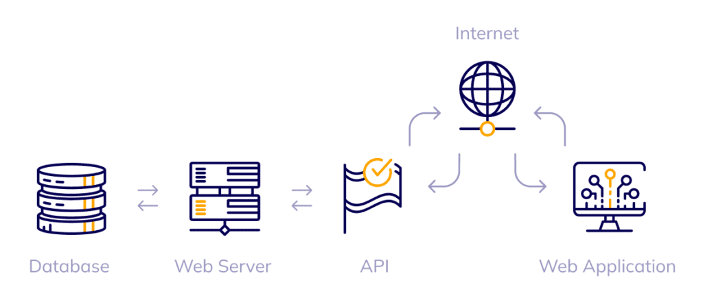 APIs enable applications to communicate. They transfer data between systems and mediate between the application and the web server.