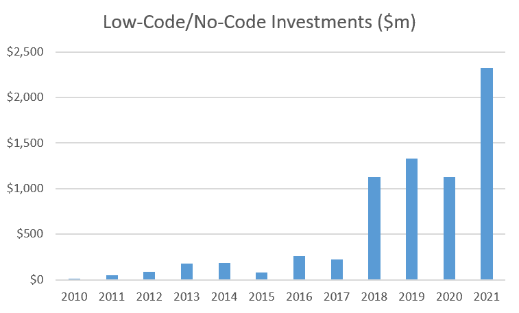 Investments in Low-Code