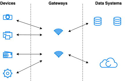 How IoT dashboard works