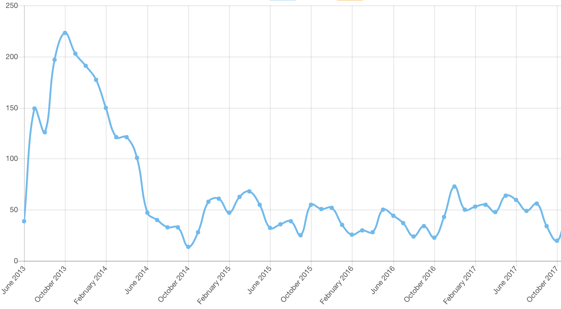 Light Blue sales since June 2013