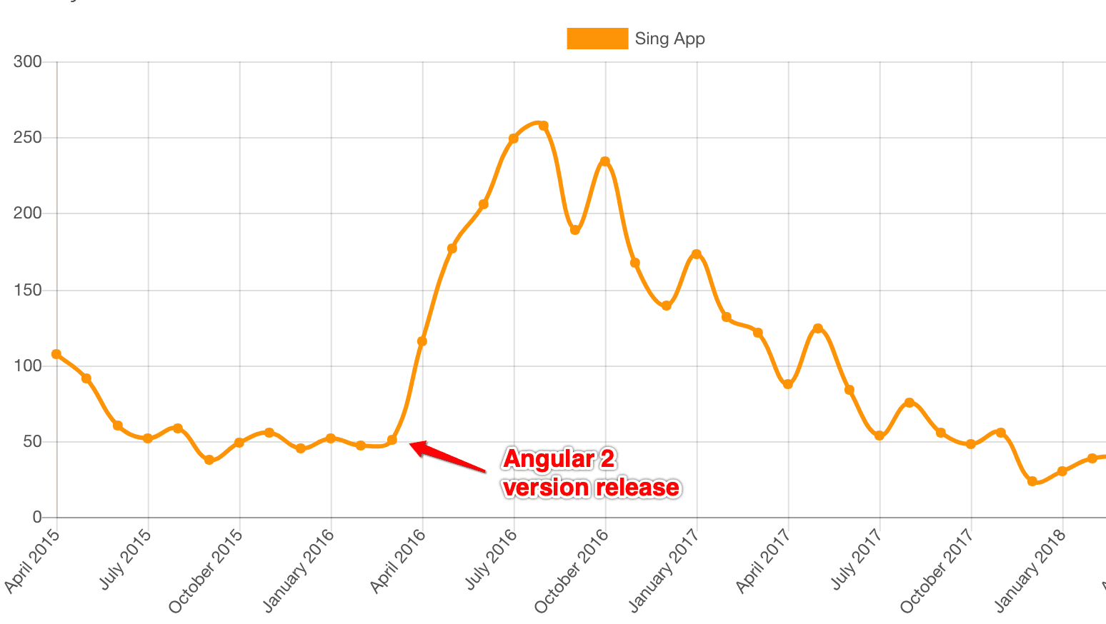 Sing App sales went from 50 to 250 per month after Angular 2.0 release