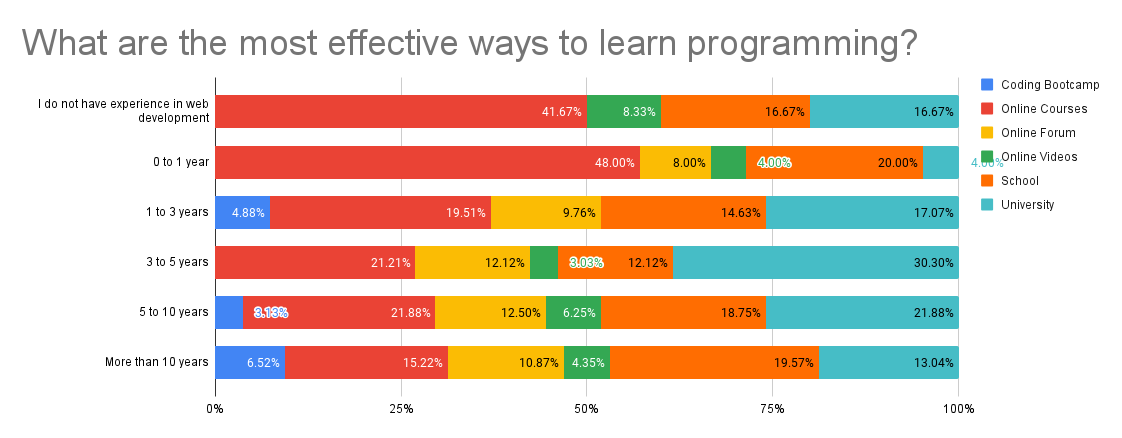 Relation between experience and learning preferences